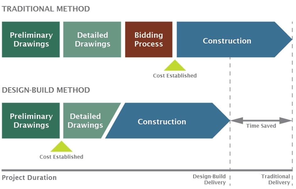 Diagram of traditional remodeling
vs design-build remodeling
