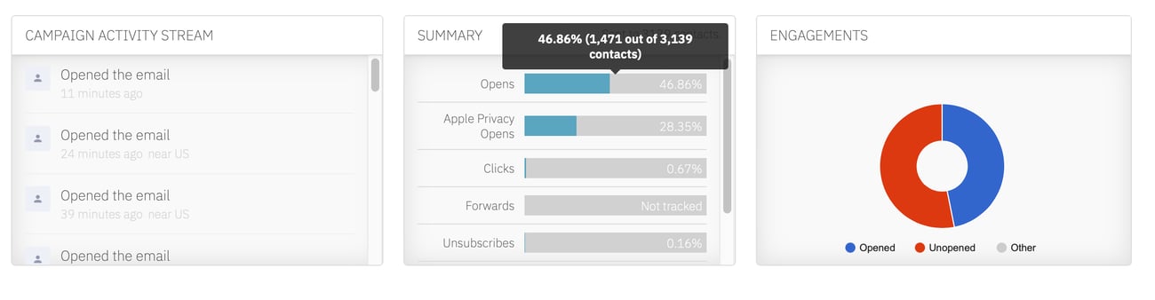 High Open Rates Evidence