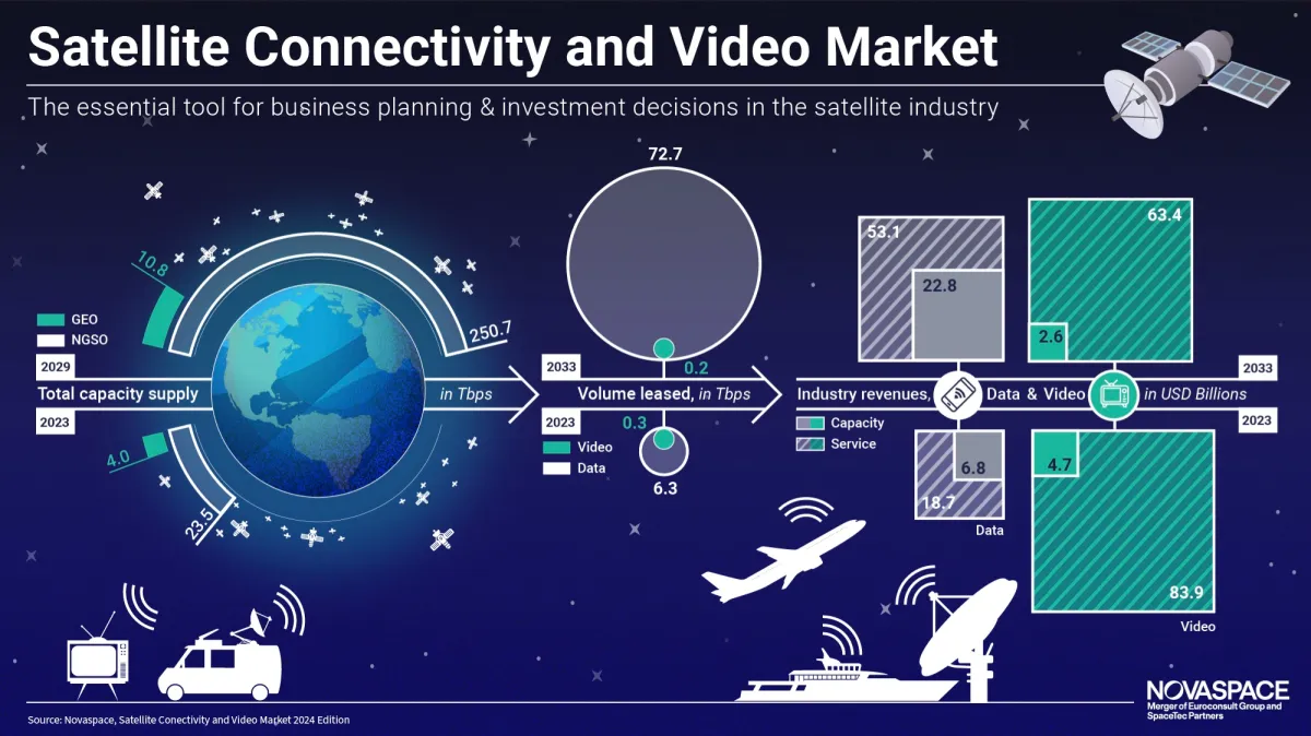 chart of NGSO versus GEO satellite capacity and demand,