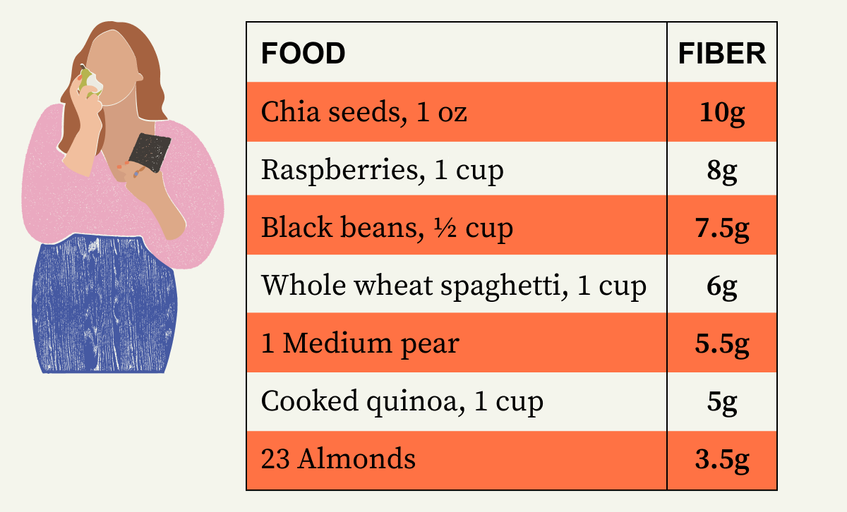 Chart displaying the amount of fiber certain foods have 