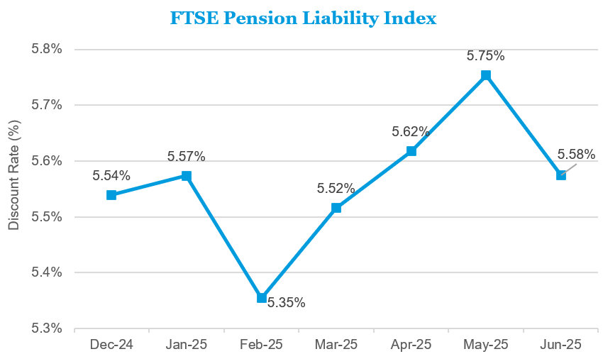 FTSE Pension Liability Index FTSE Pension Liability Index