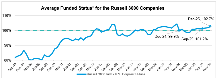 Average Funded Status for the Russell 3000 Companies