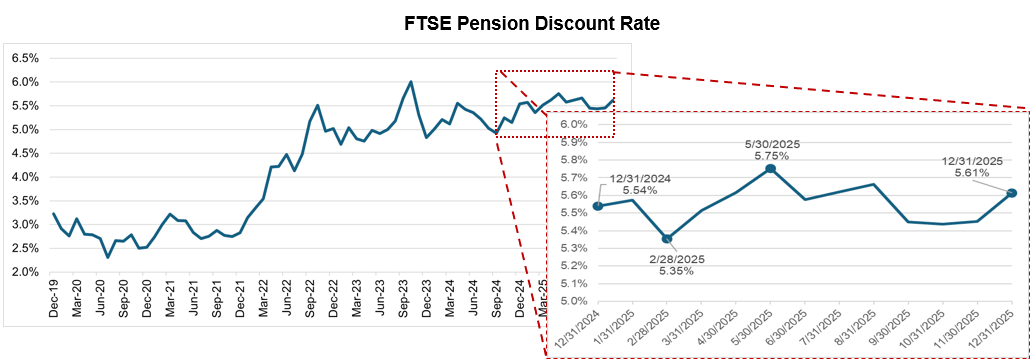 FTSE Pension Discount Rate