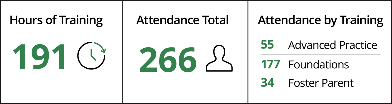 Breakout stats of training hours and attendance