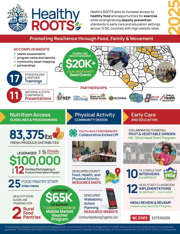 Infographic titled “Healthy ROOTS 2025” from NC State Extension. It describes the Healthy ROOTS program, which aims to increase access to healthy food and opportunities for exercise while strengthening obesity prevention standards in early care and education across 10 North Carolina counties with high obesity rates. The theme reads: “Promoting Resilience through Food, Family & Movement.” Key accomplishments include needs assessments, program naming and identity, and community asset mapping. The program delivered 17 stakeholder and partner trainings and gave 11 national and state conference presentations. A central graphic highlights over $20,000 in local engagement seed grants from the Global One Health Academy. A map of North Carolina indicates participating counties, alongside partnership logos (including EFNEP, NCDHHS, Head Start, and others). Three main impact areas are presented: **Nutrition Access:** 83,375 pounds of fresh produce distributed. $100,000 leveraged through the “Food as Medicine” Produce Prescription Program with 12 participating families. Conducted 25 food pantry staff interviews and provided healthy food guideline training for two rural food pantries. An additional $65,000 supported expansion of a mobile market voucher program across seven counties. **Physical Activity:** Youth-adult partnerships launched. County-level food, health, and physical activity resource maps developed. A walkability action planning website (CommunitiesMovingTogether.com) was created. **Early Care and Education:** Collaborated to install a fruit and vegetable garden at Mt. Olive Head Start. Conducted 10 technical assistance consultant interviews. Implemented 12 Head Start classroom interventions (Go NAPSACC and Farm to ECE). Completed menu review and updates for Green Lamp Head Start. Footer notes funding support from the CDC via the USDA Southeast Center for Health and mentions that the content reflects the authors’ views.