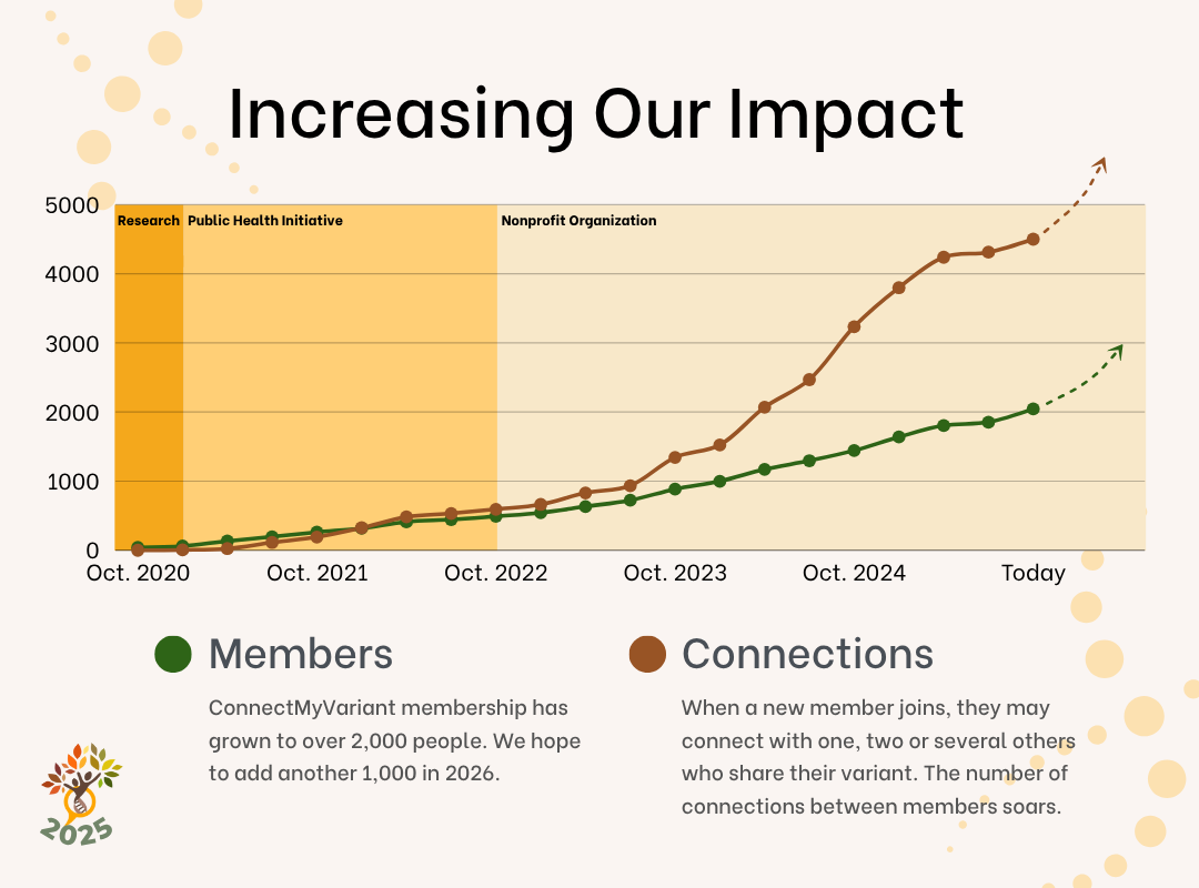 Graph: Increasing our Impact. ConnectMyVariant membership has grown to over 2,000 people. We hope to add another 1,000 in 2026. When a new member joins, they may connect with one, two or several others who share their variant. The number of connections between members soars.