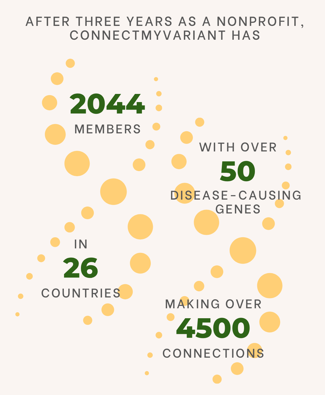 After three years as a nonprofit, ConnectMyVariant has 2044 members in 26 countries with over 50 disease-causing genes making over 4500 connections