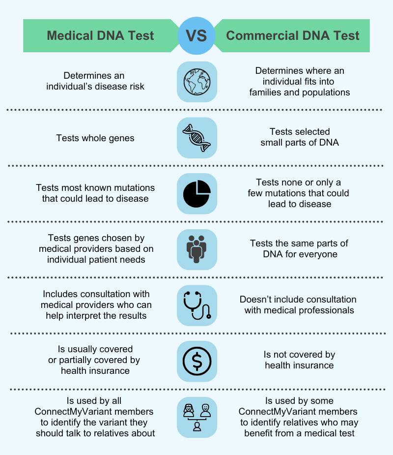 Comparison chart. Medical DNA Test: Determines an individual’s disease risk, Tests whole genes, Tests most known mutations that could lead to disease, Tests genes chosen by
medical providers based on individual patient needs, Includes consultation with medical providers who can help interpret the results, Is usually covered or partially covered by health insurance, Is used by all ConnectMyVariant members to identify the variant they should talk to relatives about. Commercial DNA Test: Determines where an individual fits into families and populations, Tests selected small parts of DNA, Tests none or only a few mutations that could lead to disease, Tests the same parts of DNA for everyone, Doesn’t include consultation with medical professionals, Is not covered by health insurance, Is used by some ConnectMyVariant members to identify relatives who may benefit from a medical test.