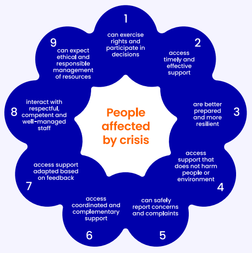 Diagram showing the nine commitments to people affected by crises