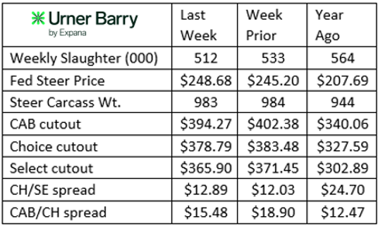 Create emails quickly with structures