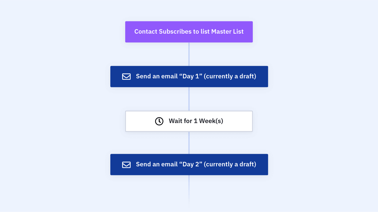Nurture new leads and increase engagement with this 7-day drip email automation.