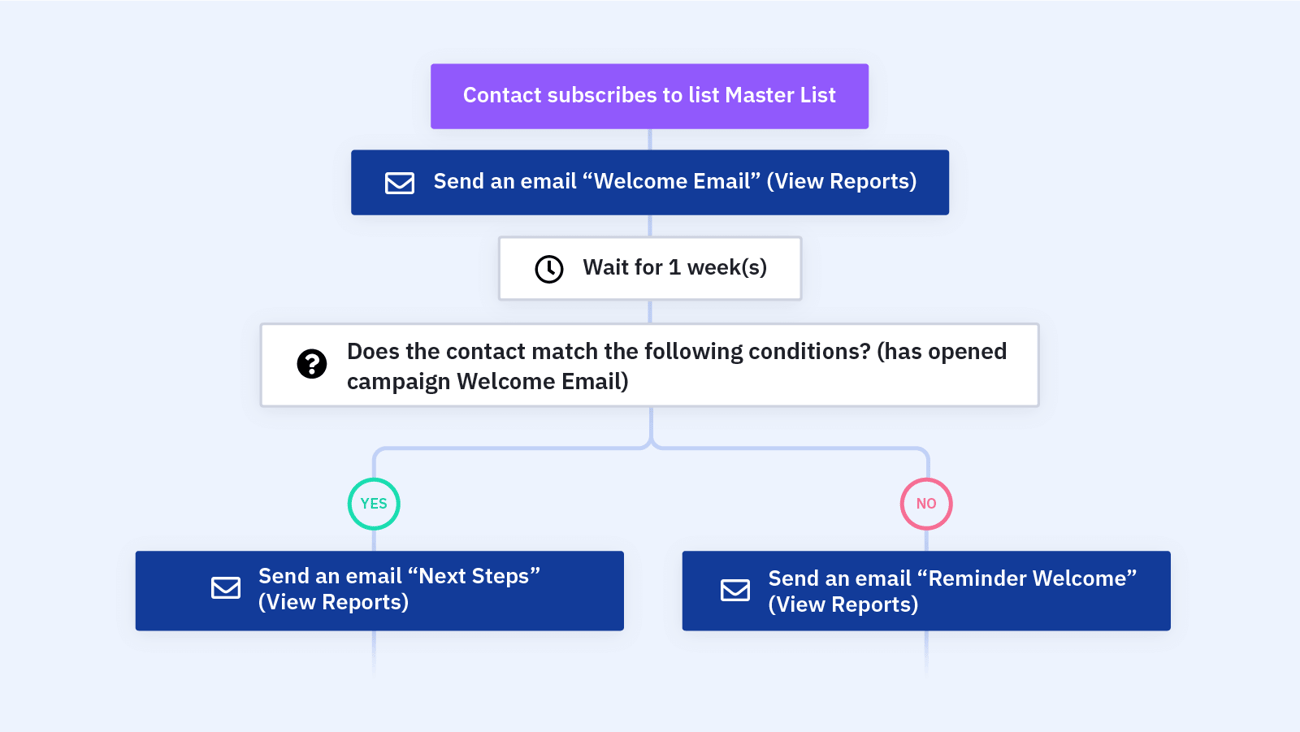 Send a welcome email series when people fill out a form with their email address and subscribe to an email list.