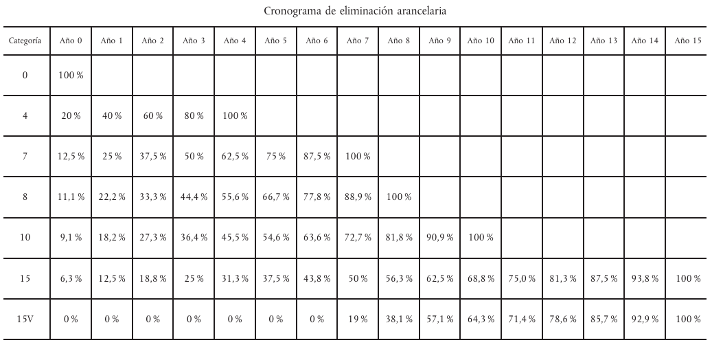 Cronograma de eliminación arancelaria