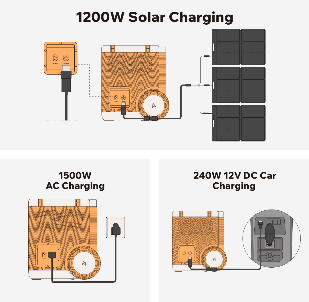 Go Solar, Ditch the Gas – 1200W Solar Charging