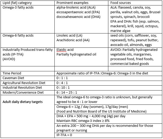 Table 1: Dietary Fats