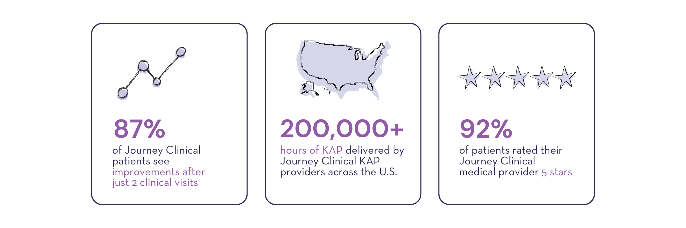 87% of Journey Clinical patients see improvements after just 2 clinical visits, 100,000+ hours of KAP delivered to Journey Clinical patients across the country, 92% of patients rated their Journey Clinical medical provider 5 stars
