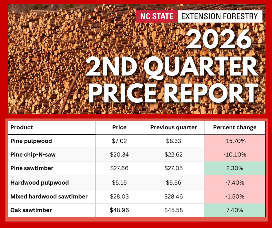 Over an image of lumber are the words, "NC State Extension Forestry. 2026 2nd quarter price report." Below is a table reading, "Product Price Previous quarter Percent change Pine pulpwood $ 7.02 $ 8.33 -15.7% Pine chip-N-saw $ 20.34 $ 22.62 -10.1% Pine sawtimber $ 27.66 $ 27.05 2.3% Hardwood pulpwood $ 5.15 $ 5.56 -7.4% Mixed hardwood sawtimber $ 28.03 $ 28.46 -1.5% Oak sawtimber $ 48.96 $ 45.58 7.4%."