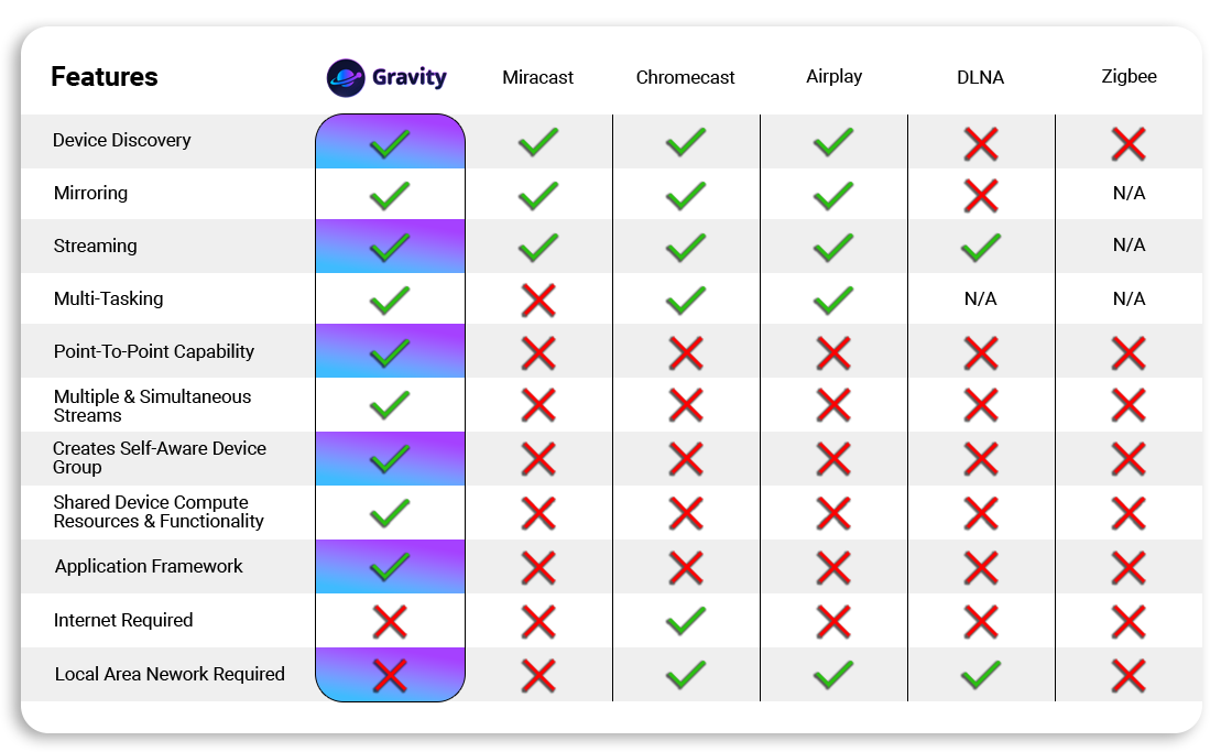 Gravity-The Next Generation Multi-Device Experience