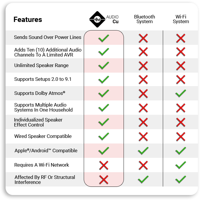 AUDIO Cu Connect-A sound over power audio video receiver (AVR) channel expansion solution