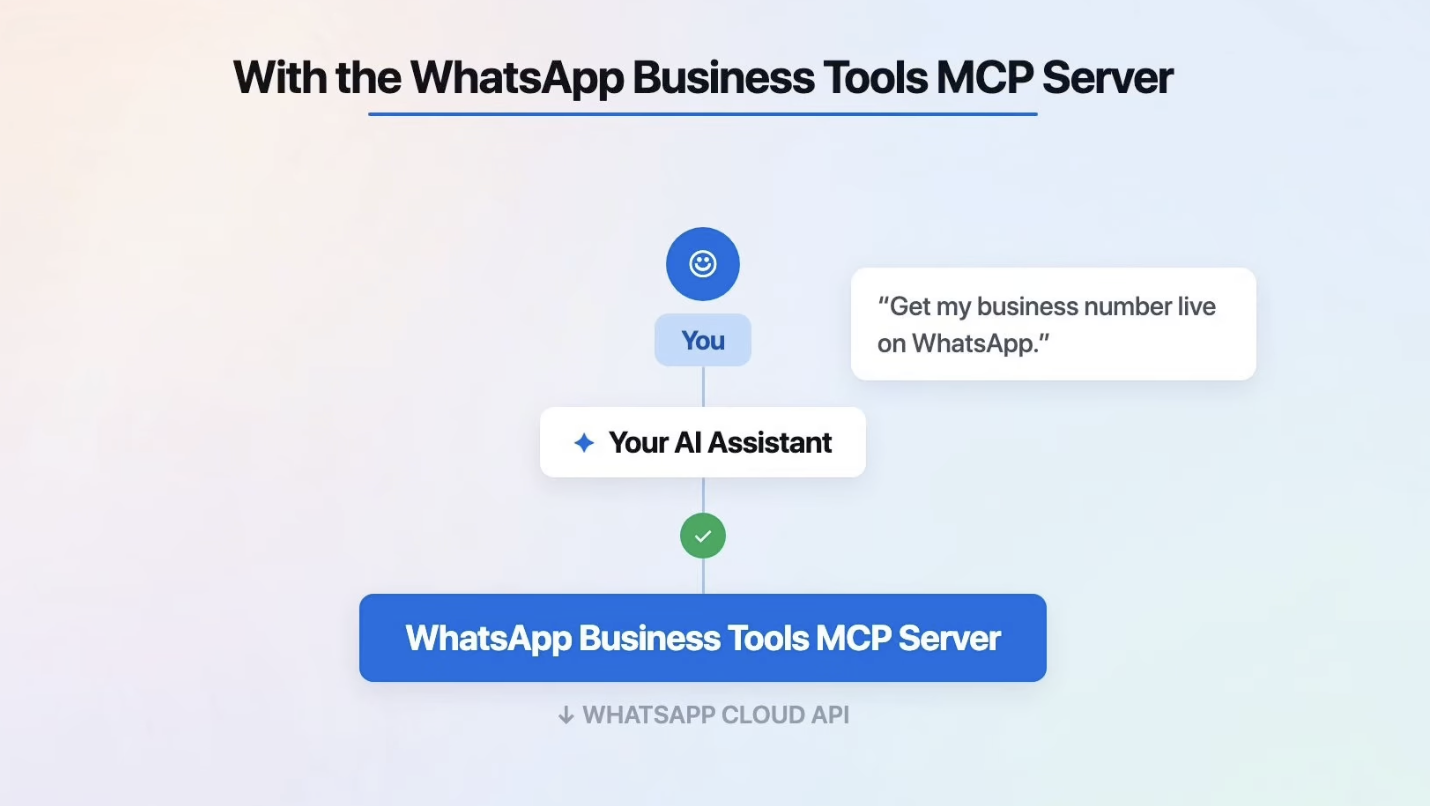 WhatsApp Business Tools MCP, da Meta