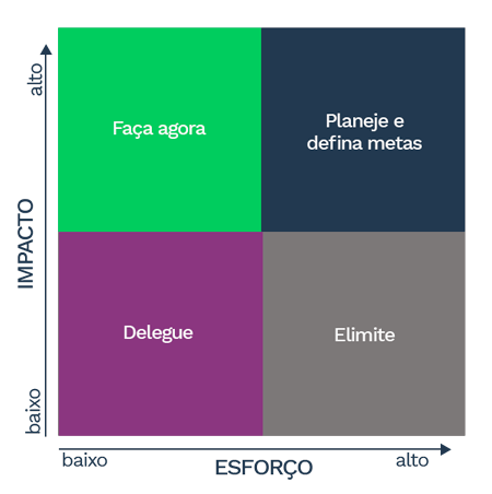 Matriz de prioridade