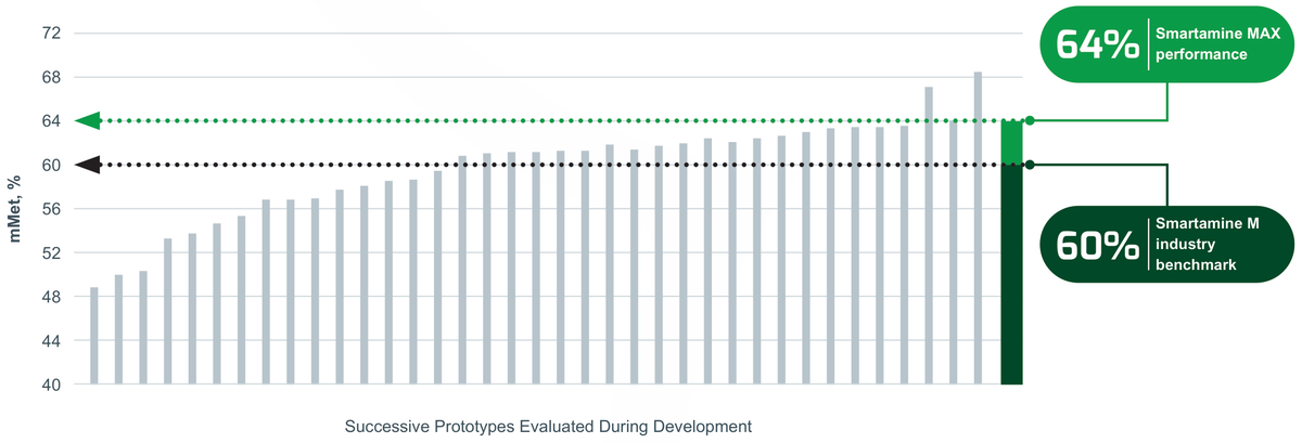 Bar chart: mMet of successive prototypes rose from about 49% to the final Smartamine MAX formulation at 64%, compared with the 60% Smartamine M industry benchmark.