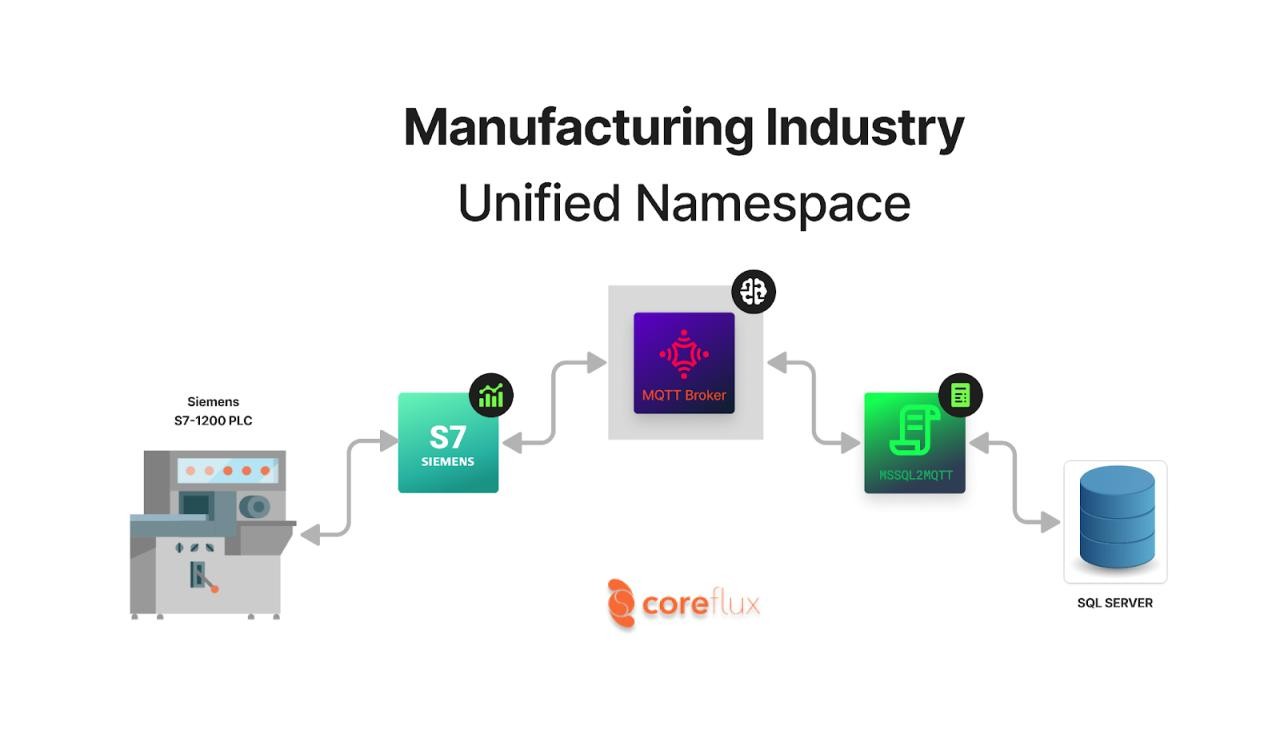 MAnufacturing industry Unified Namespace Coreflux
