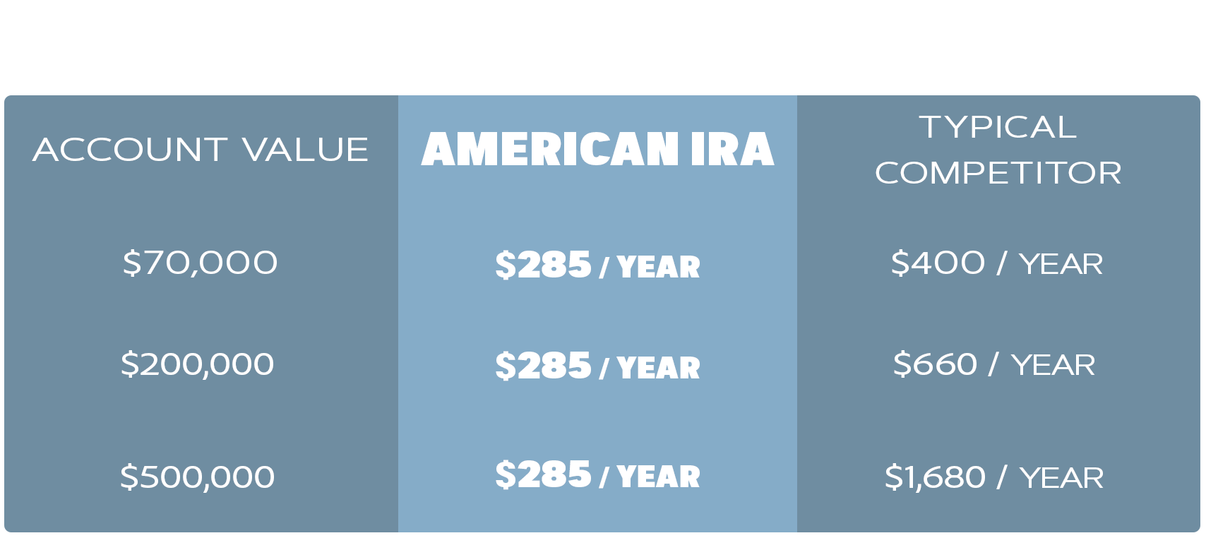 account value vs annual fees chart, American IRA vs competitor
