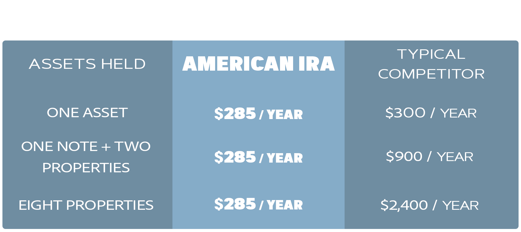 number of assets vs annual fees chart, American IRA vs competitor