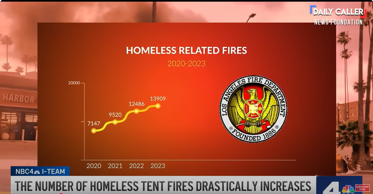Homeless Caused LA Fires